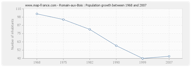 Population Romain-aux-Bois