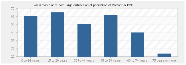Age distribution of population of Romont in 1999