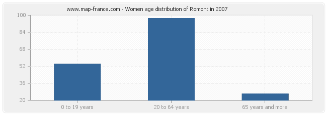 Women age distribution of Romont in 2007