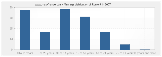 Men age distribution of Romont in 2007