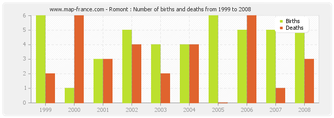 Romont : Number of births and deaths from 1999 to 2008