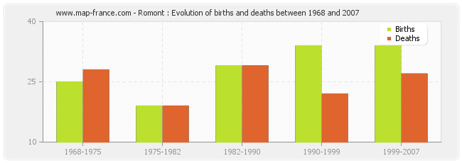 Romont : Evolution of births and deaths between 1968 and 2007