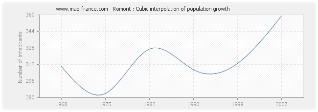 Romont : Cubic interpolation of population growth
