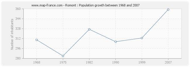 Population Romont