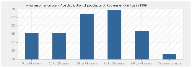 Age distribution of population of Rouvres-en-Xaintois in 1999