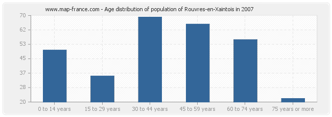 Age distribution of population of Rouvres-en-Xaintois in 2007