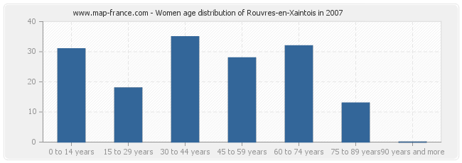 Women age distribution of Rouvres-en-Xaintois in 2007