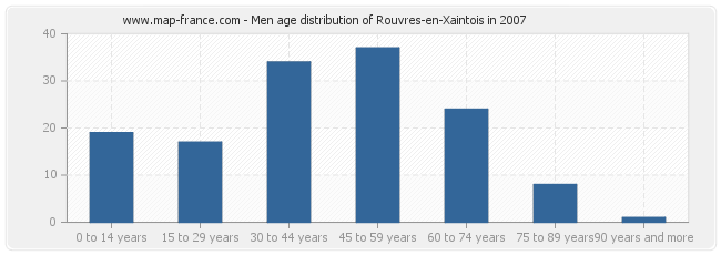 Men age distribution of Rouvres-en-Xaintois in 2007