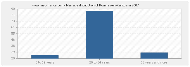 Men age distribution of Rouvres-en-Xaintois in 2007
