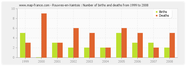 Rouvres-en-Xaintois : Number of births and deaths from 1999 to 2008