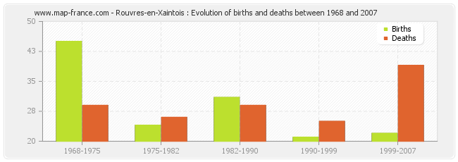 Rouvres-en-Xaintois : Evolution of births and deaths between 1968 and 2007