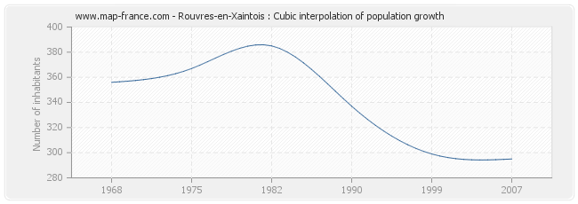 Rouvres-en-Xaintois : Cubic interpolation of population growth