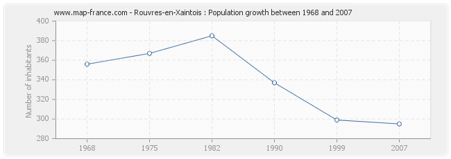 Population Rouvres-en-Xaintois