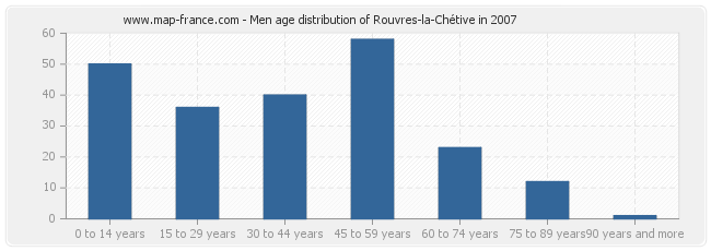 Men age distribution of Rouvres-la-Chétive in 2007