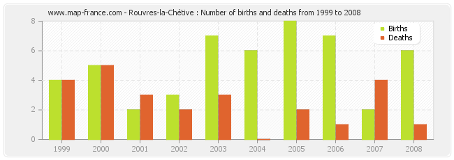 Rouvres-la-Chétive : Number of births and deaths from 1999 to 2008