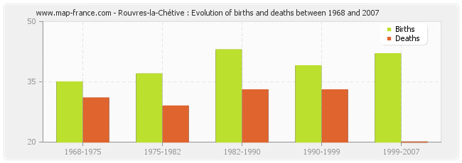 Rouvres-la-Chétive : Evolution of births and deaths between 1968 and 2007