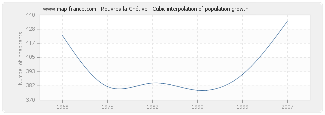 Rouvres-la-Chétive : Cubic interpolation of population growth