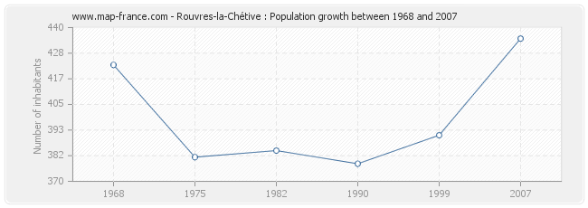 Population Rouvres-la-Chétive