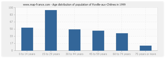 Age distribution of population of Roville-aux-Chênes in 1999