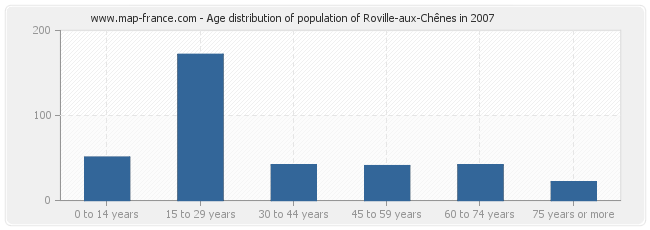 Age distribution of population of Roville-aux-Chênes in 2007