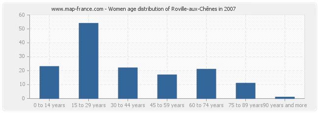 Women age distribution of Roville-aux-Chênes in 2007