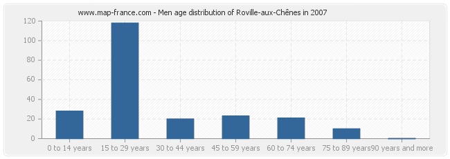 Men age distribution of Roville-aux-Chênes in 2007