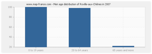 Men age distribution of Roville-aux-Chênes in 2007