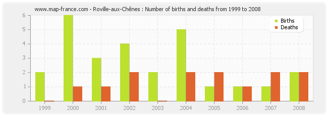 Roville-aux-Chênes : Number of births and deaths from 1999 to 2008