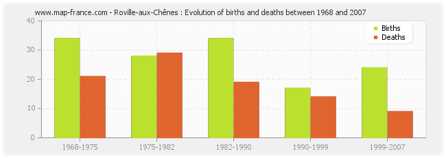 Roville-aux-Chênes : Evolution of births and deaths between 1968 and 2007
