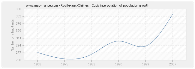 Roville-aux-Chênes : Cubic interpolation of population growth
