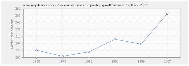 Population Roville-aux-Chênes