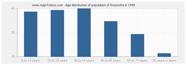 Age distribution of population of Rozerotte in 1999