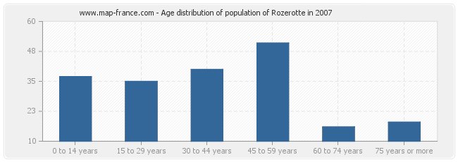 Age distribution of population of Rozerotte in 2007