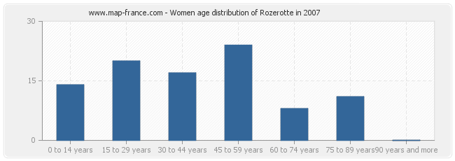 Women age distribution of Rozerotte in 2007