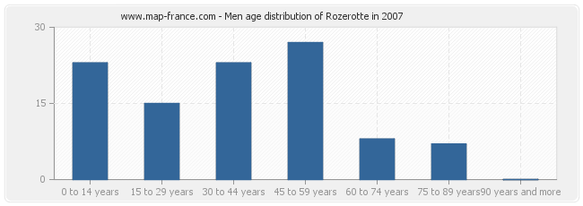 Men age distribution of Rozerotte in 2007