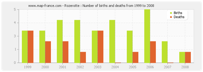 Rozerotte : Number of births and deaths from 1999 to 2008