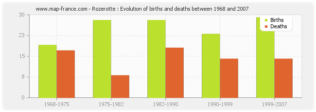 Rozerotte : Evolution of births and deaths between 1968 and 2007