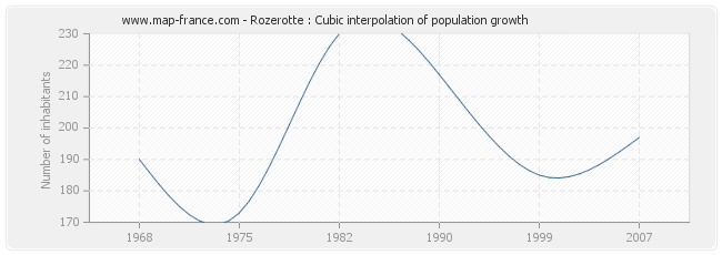 Rozerotte : Cubic interpolation of population growth