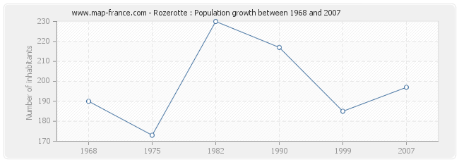 Population Rozerotte