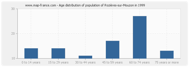 Age distribution of population of Rozières-sur-Mouzon in 1999