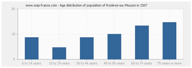 Age distribution of population of Rozières-sur-Mouzon in 2007