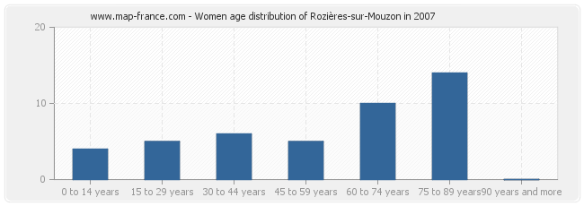 Women age distribution of Rozières-sur-Mouzon in 2007