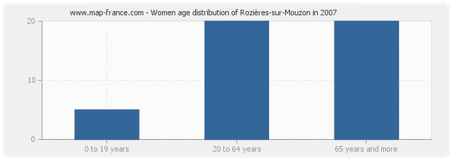 Women age distribution of Rozières-sur-Mouzon in 2007