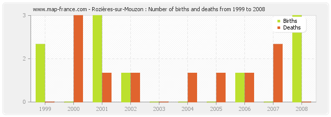 Rozières-sur-Mouzon : Number of births and deaths from 1999 to 2008