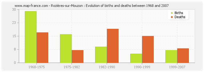 Rozières-sur-Mouzon : Evolution of births and deaths between 1968 and 2007