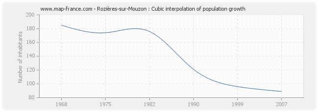 Rozières-sur-Mouzon : Cubic interpolation of population growth