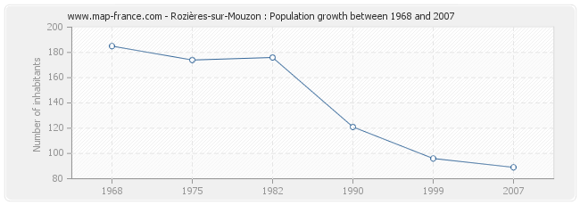 Population Rozières-sur-Mouzon