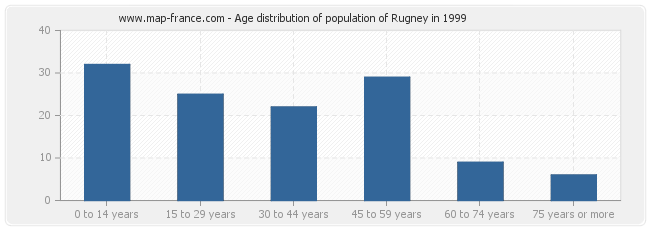 Age distribution of population of Rugney in 1999
