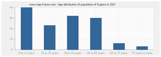 Age distribution of population of Rugney in 2007