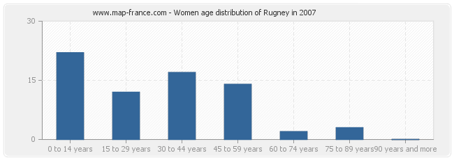 Women age distribution of Rugney in 2007